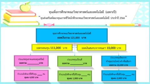 ประชุมคณะวิทย์ฯ พิจารณาทุนการศึกษาประจำปีการศึกษา 2566 (26 ม.ค. 67)